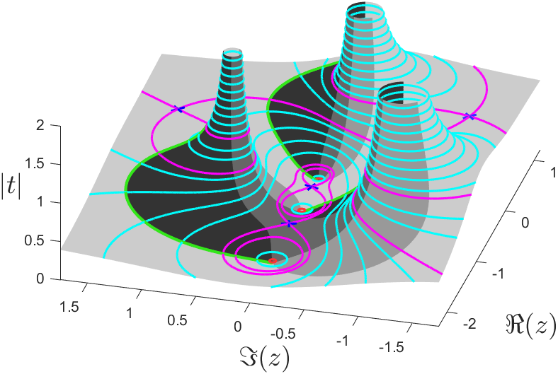 3D homotopy plot
